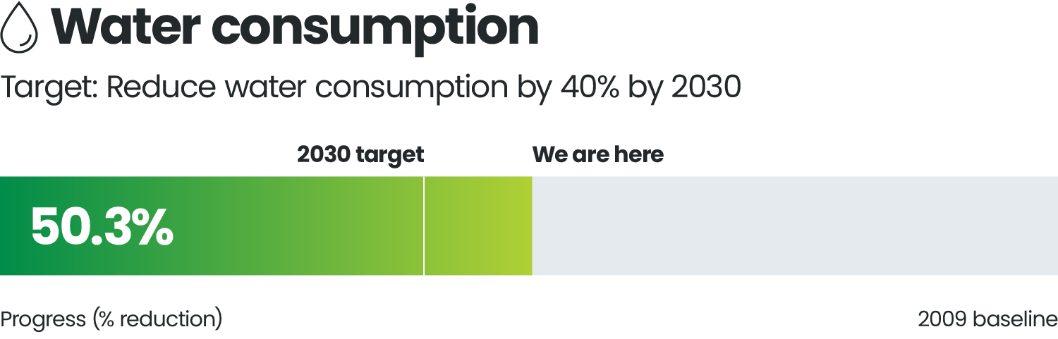 Our operational emissions - Lloyds Banking Group plc